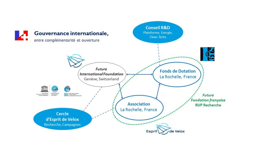 Esprit de Velox : une gouvernance internationale